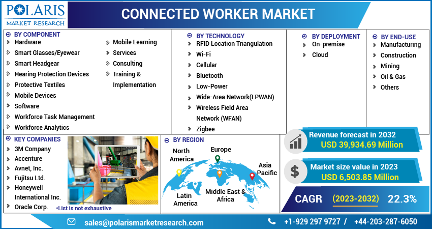 Connected Worker Market Share, Size, Trends